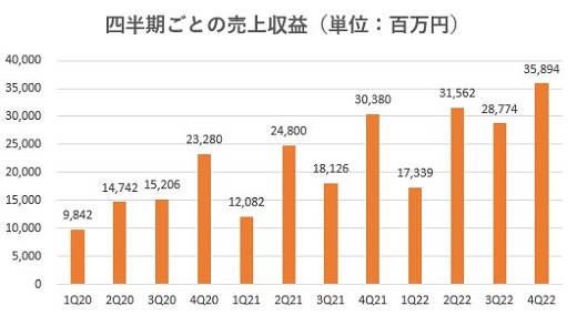 GAテクノロジーズ,売上,2022