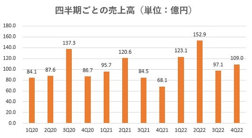 スター・マイカ,売上,2022