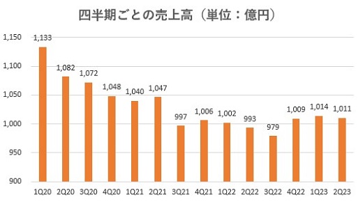 レオパレス21,売上