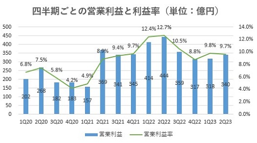飯田グループHD,売上