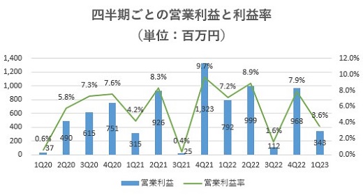 And Doホールディングス,売上,2023