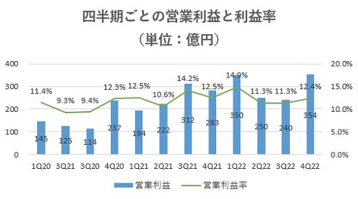 オープンハウス,売上,2022