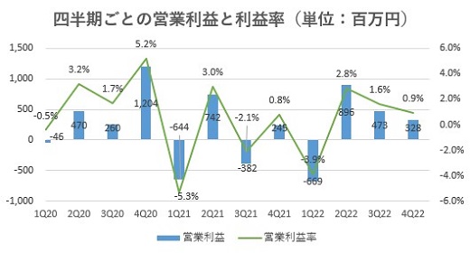 GAテクノロジーズ,売上,2022