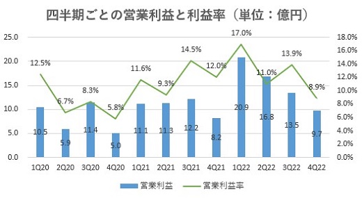 スター・マイカ,売上,2022