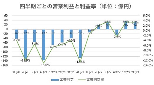 レオパレス21,売上