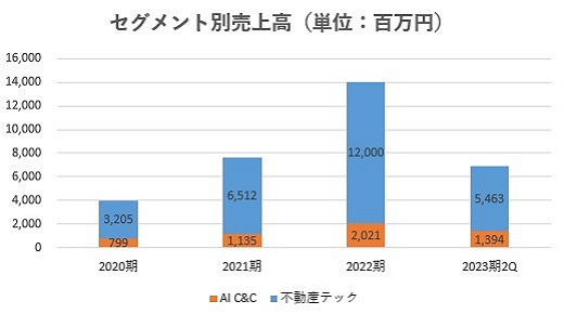 SREホールディングス,売上