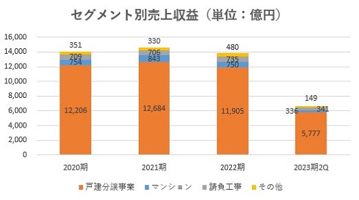 飯田グループHD,売上