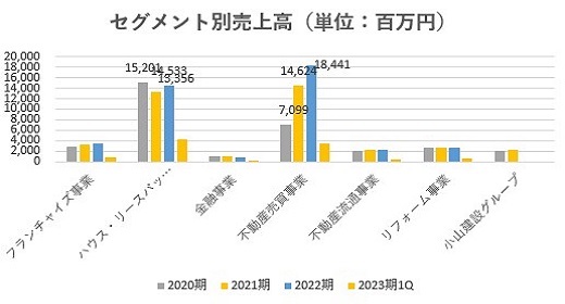 And Doホールディングス,売上,2023