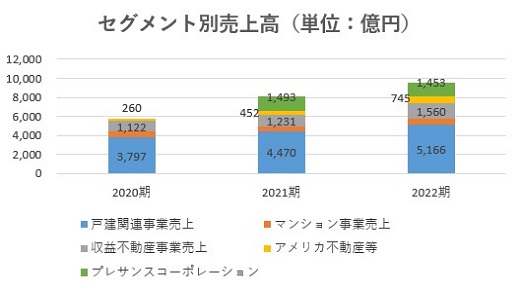 オープンハウス,売上,2022