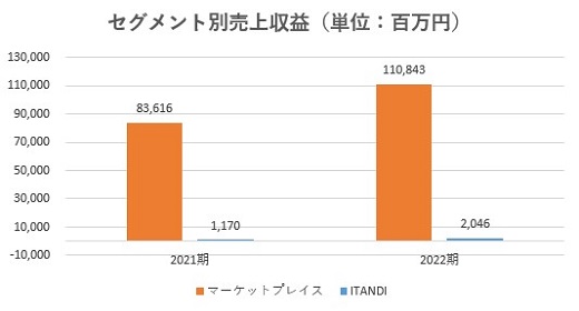GAテクノロジーズ,売上,2022