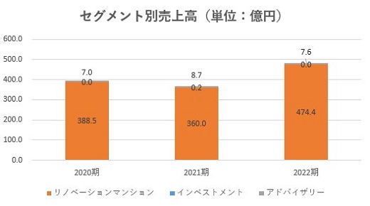 スター・マイカ,売上,2022