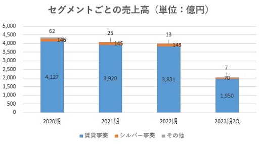レオパレス21,売上