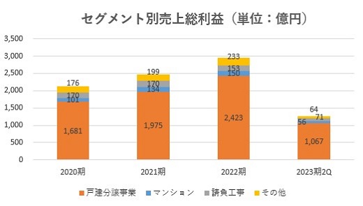 飯田グループHD,売上