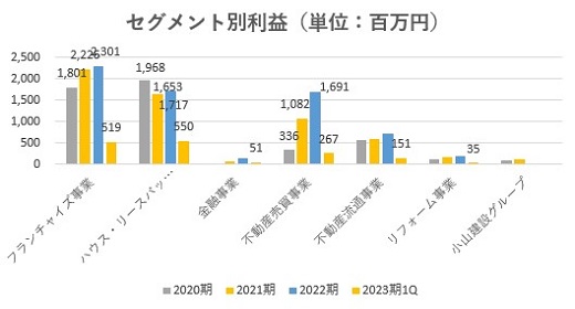 And Doホールディングス,売上,2023