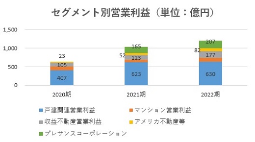 オープンハウス,売上,2022