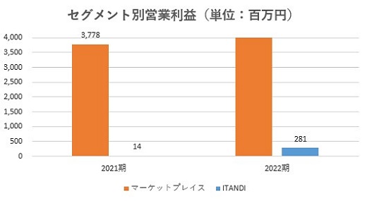 GAテクノロジーズ,売上,2022