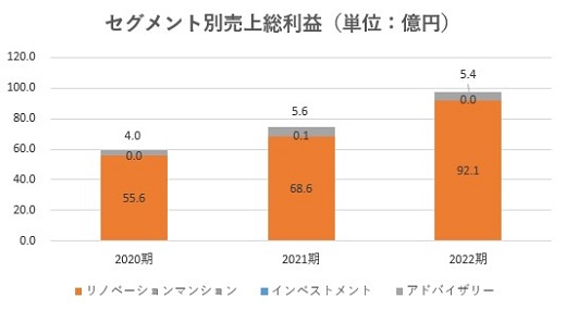 スター・マイカ,売上,2022