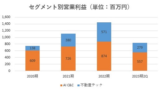 SREホールディングス,売上