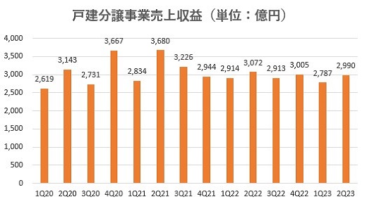 飯田グループHD,売上