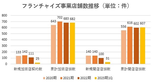 And Doホールディングス,売上,2023