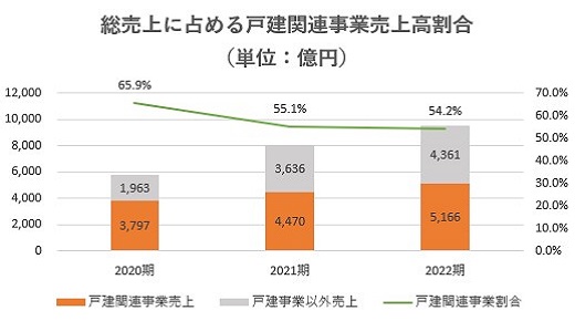オープンハウス,売上,2022