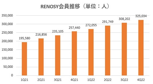GAテクノロジーズ,売上,2022
