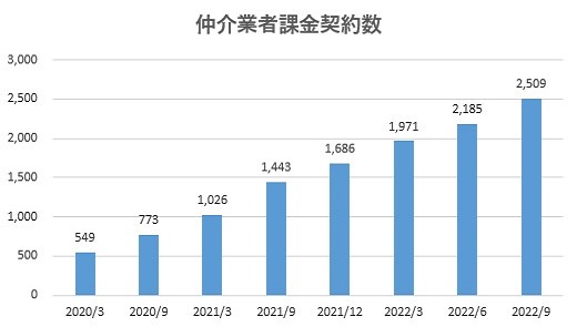 SREホールディングス,不動産仲介事業者,契約数
