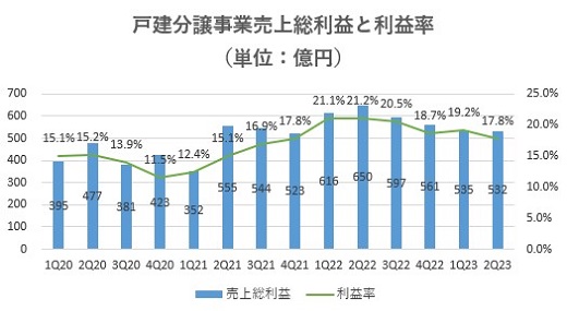 飯田グループHD,売上