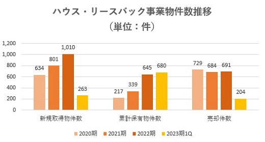 And Doホールディングス,売上,2023
