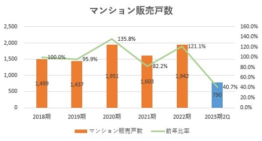 飯田グループHD,売上