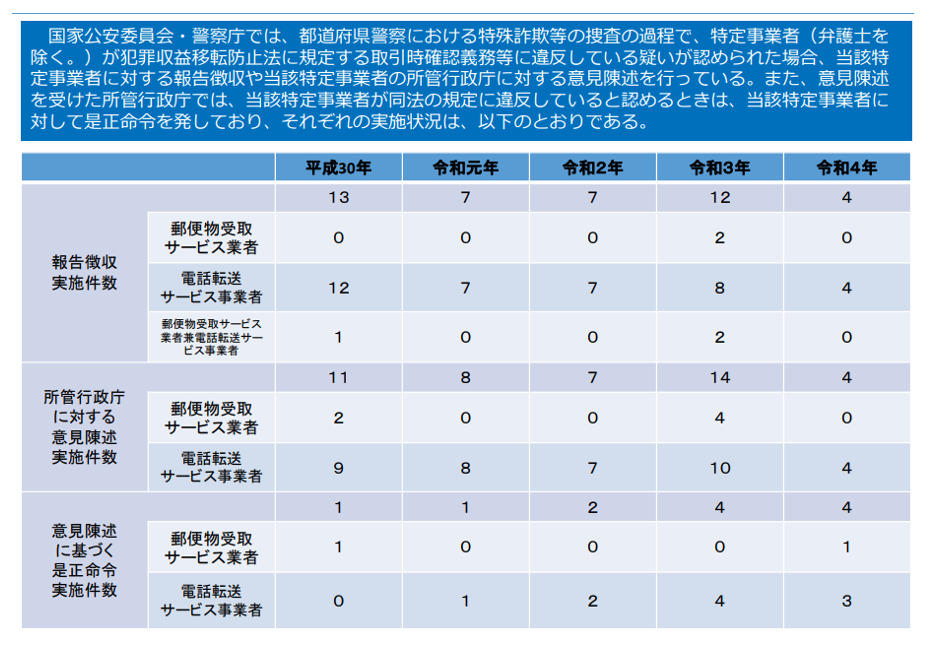 疑わしい取引,罰則規定