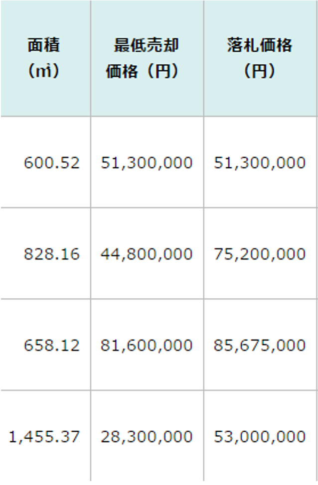 面積,最低売却価格,落札価格