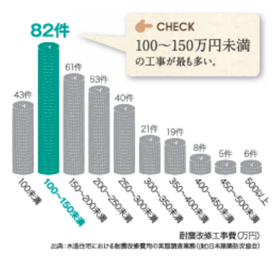 木造住宅の耐震改修費用