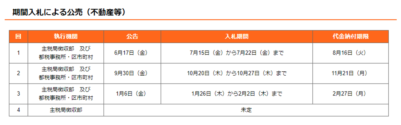 期間入札による公売