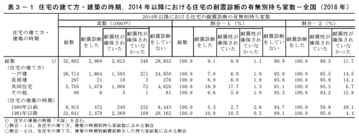住宅の建て方,建築の時期,耐震有無