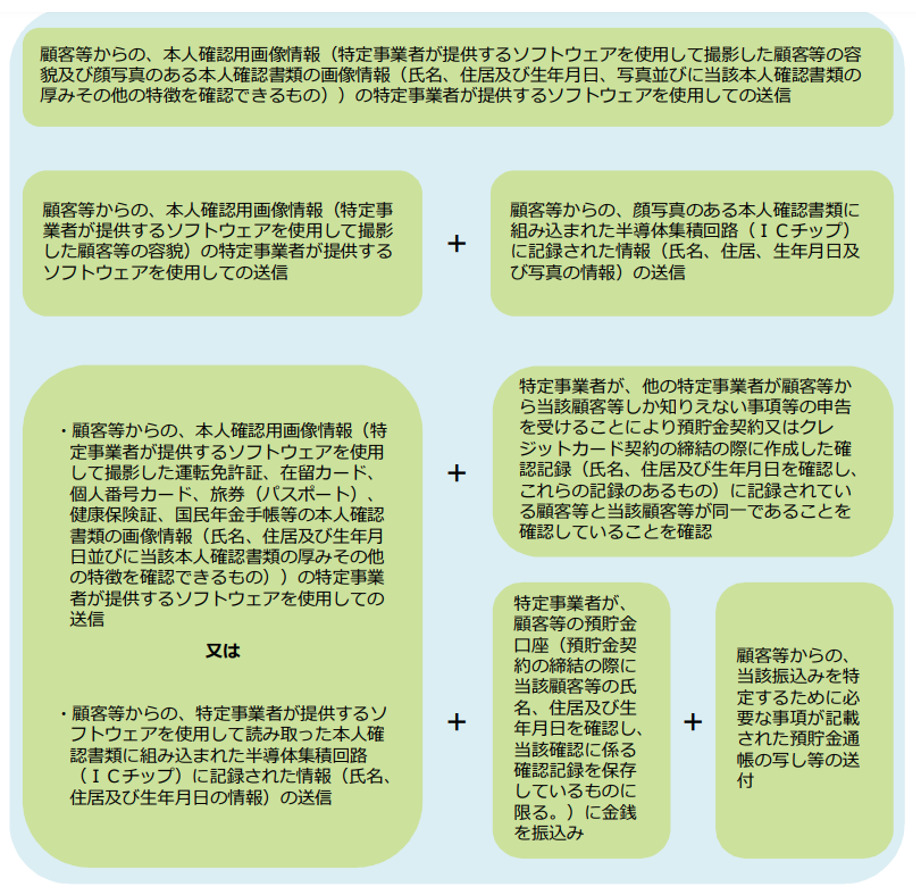 本人確認,特定取引,電子
