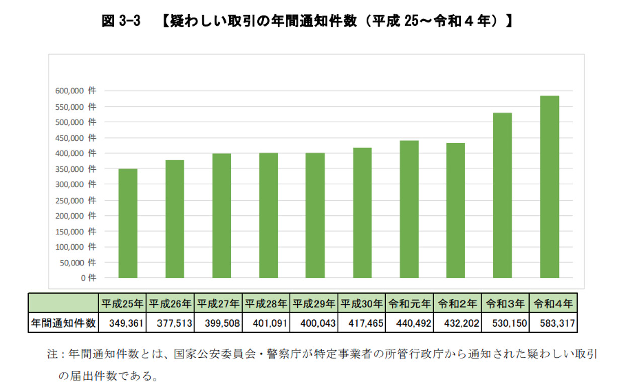 疑わしい取引の年間通知件数