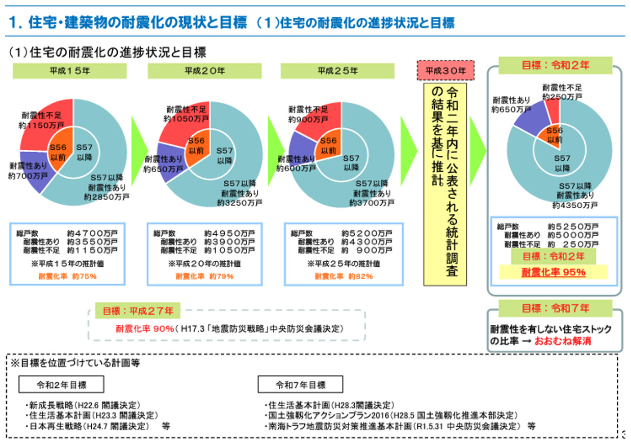 住宅・建築物の耐震化の現状と目標