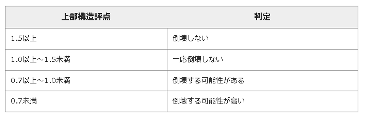 上部構造評点,判定