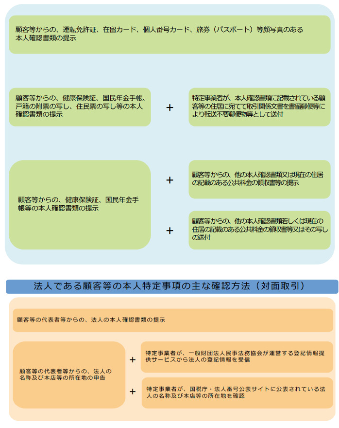 本人確認,特定取引