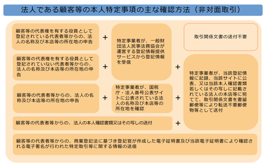 本人特定事項,確認方法,非対面