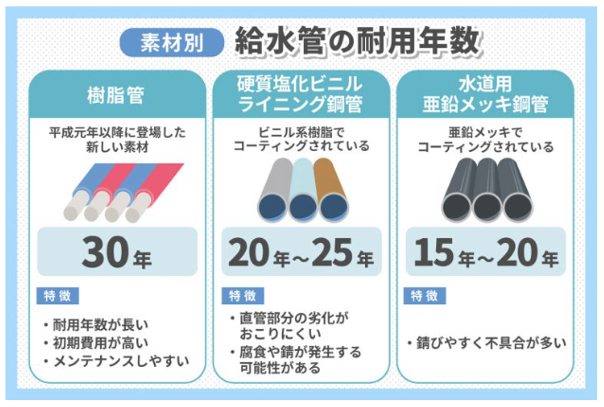 素材別,給水管の耐用年数