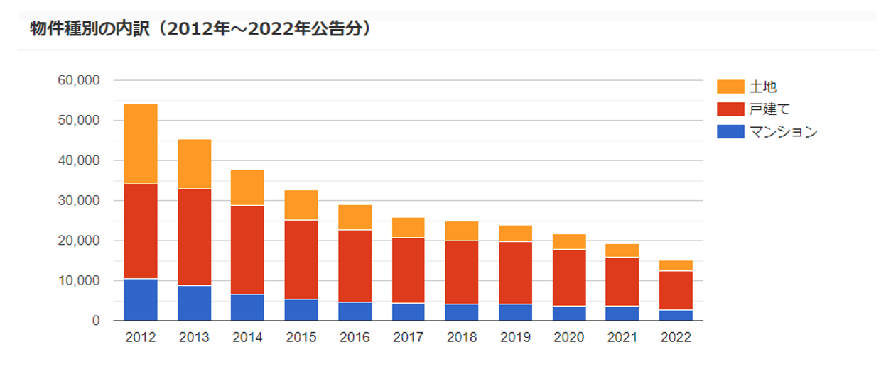 物件種別の内訳