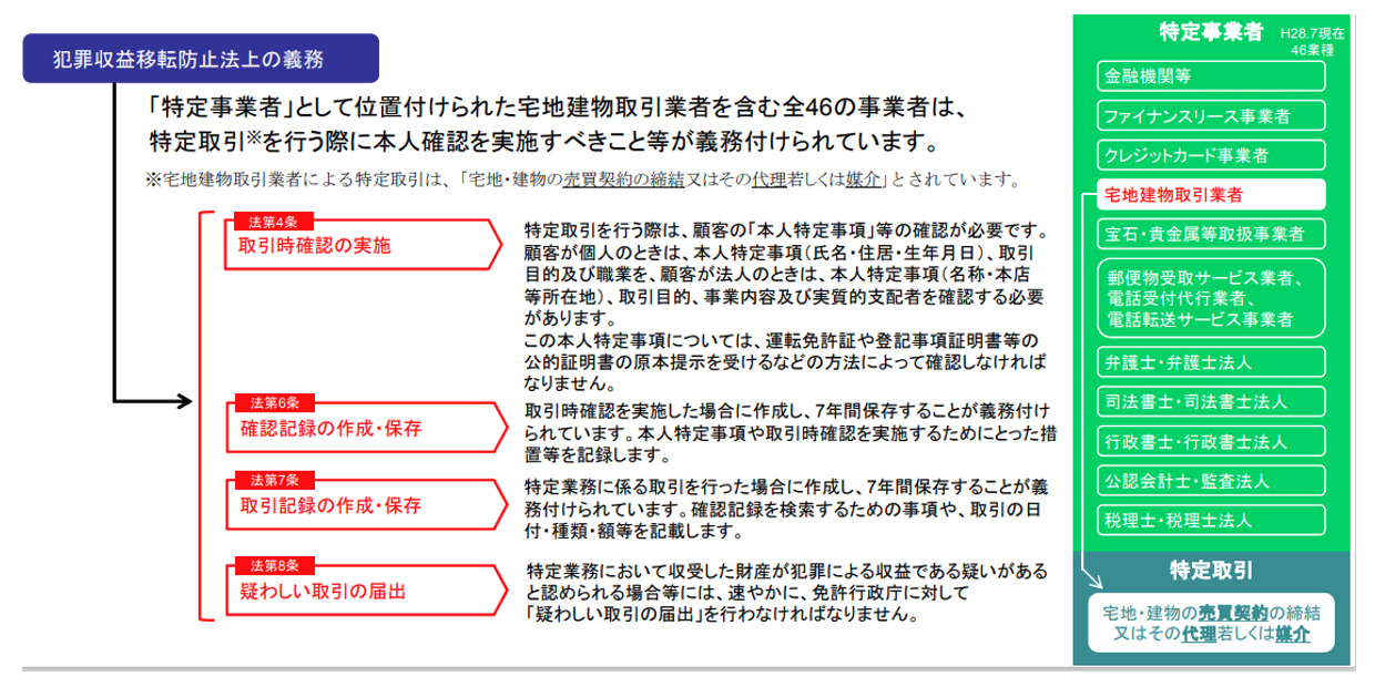 犯罪収益移転防止法上の義務