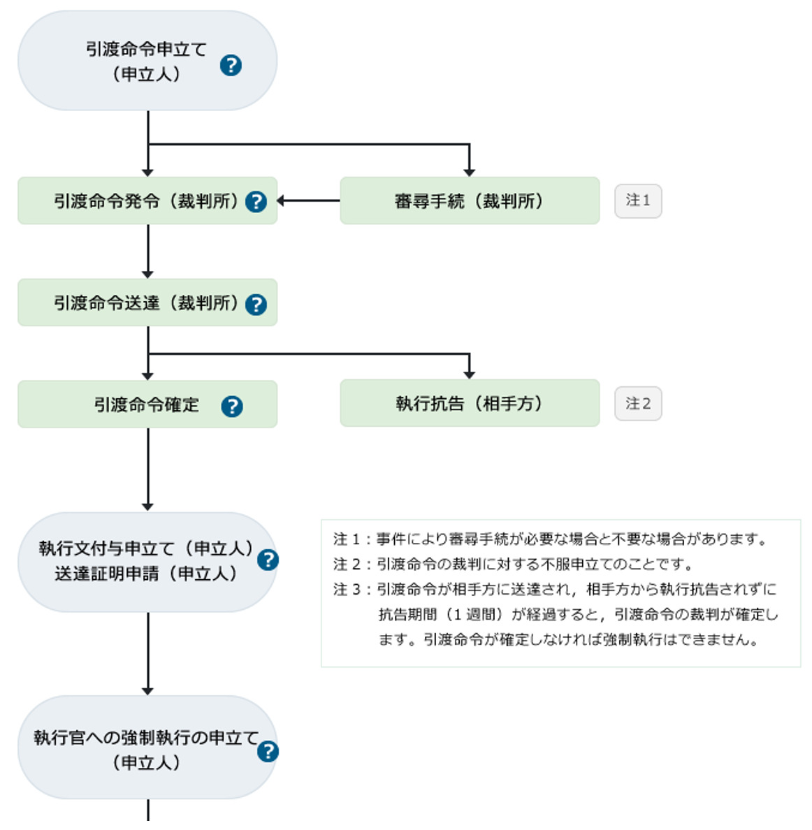 執行官への強制執行の申立て