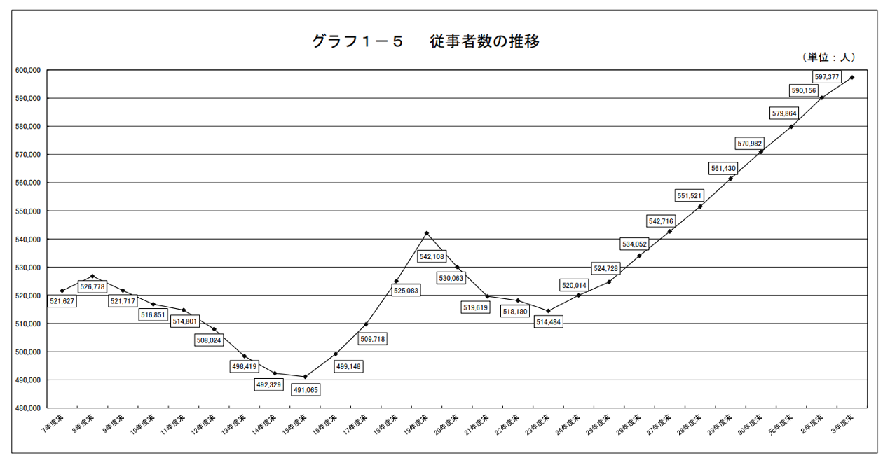 従事者数の推移,不動産