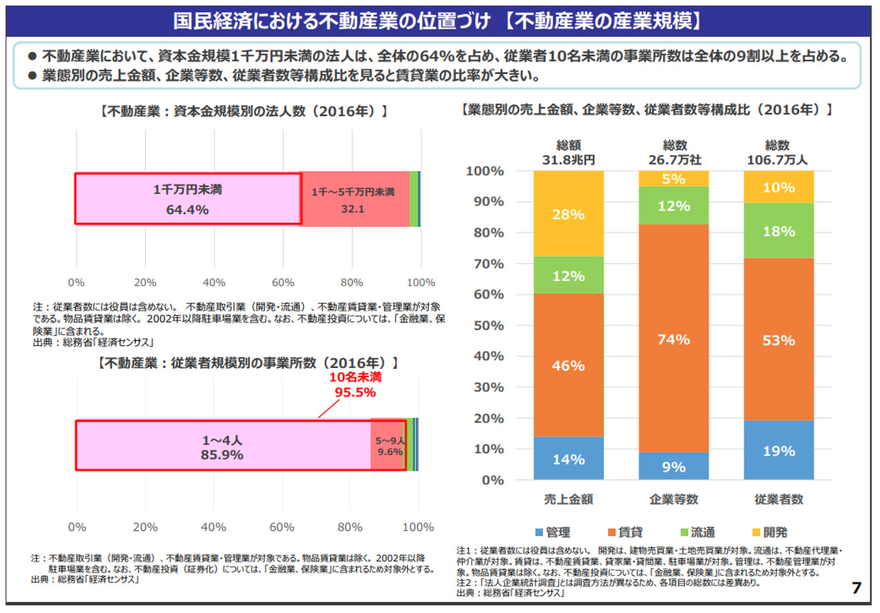 国民経済における不動産業の位置付け