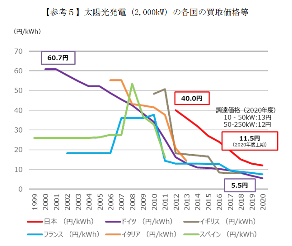 買取金額,太陽光発電