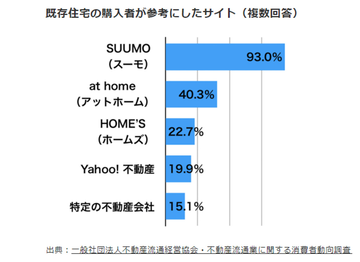 既存住宅の購入者が参考にしたサイト
