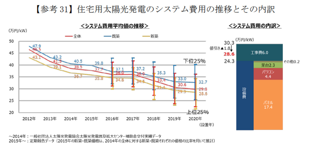 住宅用太陽光発電のシステム費用の推移とその内訳